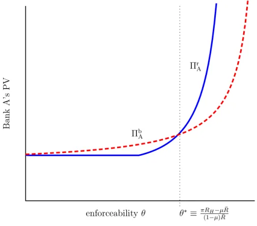 Figure 8: When enforceability is low (θ ≤ θ ∗ ) Bank A’s PV is higher from issuing bonds; when enforceability is high (θ > θ ∗ ) Bank A’s PV is higher from issuing repos