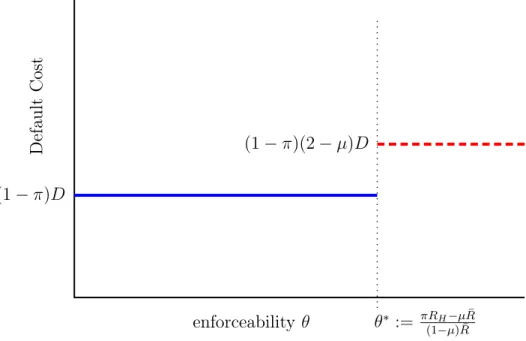 Figure 10: When enforceability is low, Bank A funds itself via bonds and the social costs of default are low; when enforceability is high, Bank A funds itself via repos and the social costs of default are high