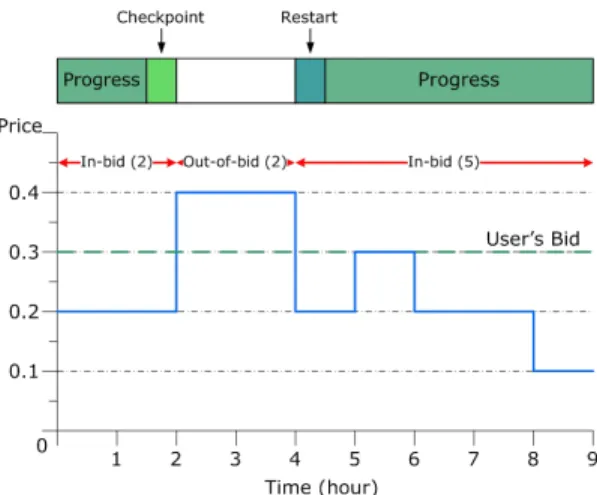 Fig. 3. Illustration of the execution model for Amazon EC2 Spot Instances.