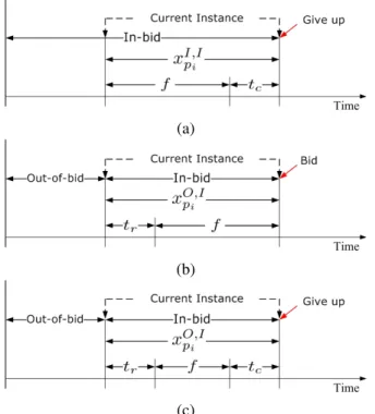 Fig. 4. Examples of execution progress f for Amazon EC2 Spot Instances under different Instance states.
