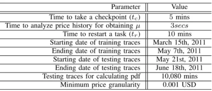 Fig. 5. (a-b)Influence of budget constraint and desired confidences c T and c M ; (c) Overhead of the checkpoint/restart for various budget constraints; (d) Availability ratio depending on the budget constraint and task length T .