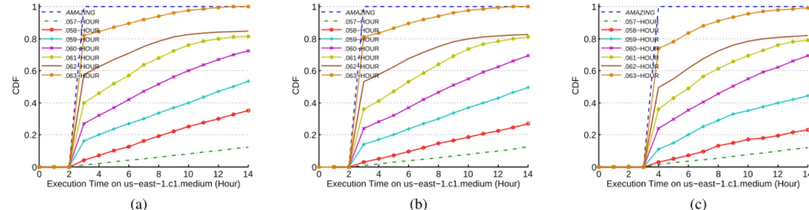 Fig. 6. CDF of execution time for different task length T on Instance type D, where (a) T = 144 mins (b) T = 164 mins (c) T = 184 mins.