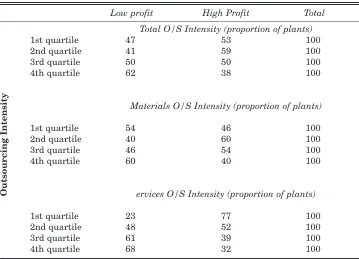 Table A2: Breakdown by Quartile for Low and High Profit Plants