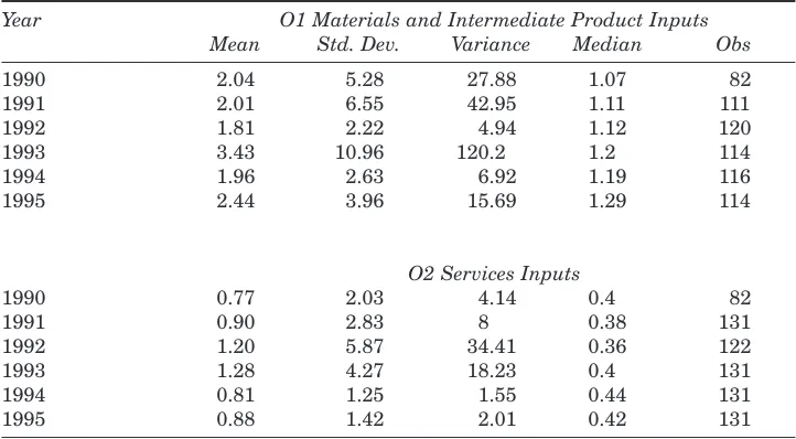 Table 1: Breakdown of Outsourcing to Value Added Ratios for O1 and O2