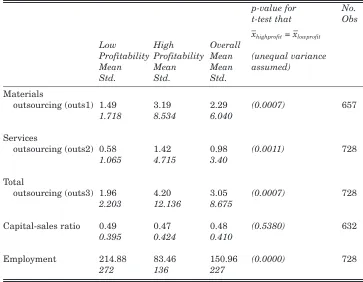 Table 2: Comparison of Outsourcing Intensity and Other Control VariablesAcross High and Low Profit Plants