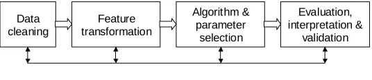 Fig. 1 - Data mining process (adapted from [41]) 