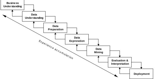 Fig. 4. Knowledge discovery process: from problem understanding to deployment (adapted from [38]) 