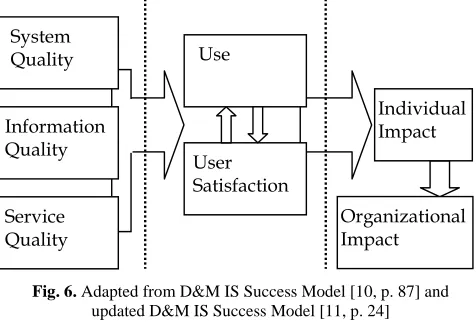 Fig. 6. Adapted from D&M IS Success Model [10, p. 87] and updated D&M IS Success Model [11, p