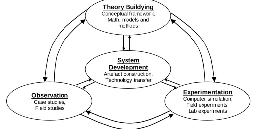 Fig. 7. A multimethodological approach to the construction of an artifact for DM (adapted from [34])