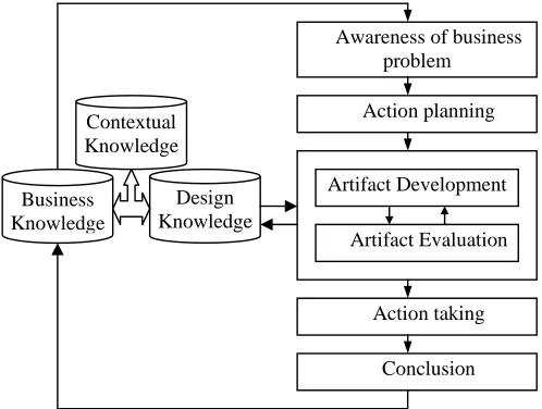 Fig. 9. The action research and design science approach to artifact creation 