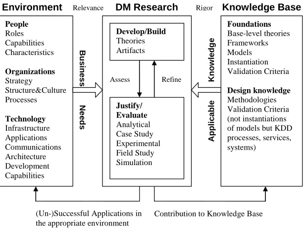 Fig. 10. New research framework for DM research (adapted from [20]) 