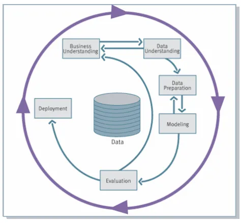 Fig. 3. CRoss Industry Standard Process for Data Mining [10] 