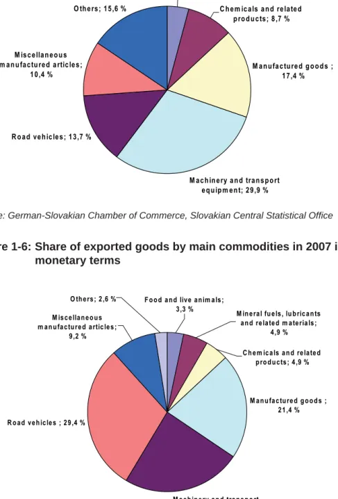 Figure 1-6: Share of exported goods by main commodities in 2007 in  monetary terms M a n u fa c tu re d   g o o d s   ;  2 1 ,4   % M a c h in e ry  a n d   tra n s p o rt  e q u ip m e n t;  2 4 ,3  %R o a d   ve h ic le s   ;  2 9 ,4  %F o o d   a n d   
