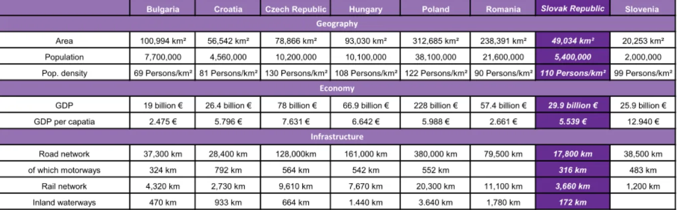Figure 1-2:  Comparative socio-economic fi gures for Slovakia and the other  CEE countries of the DIOMIS project in 2006