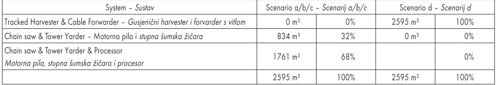 Table 7 Equipment and workforce demand