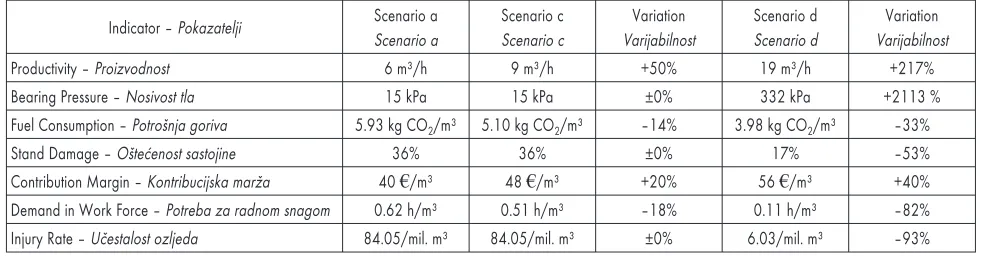 Table 9 Impacts before and after improving forest road networkTablica 9. Utjecaj prije i poslije pobolj{anja mre`e {umskih cesta
