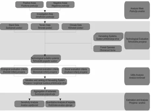 Fig. 1 Schematic representation of the main processes of the master modelSlika 1.Shematski prikaz glavnih procesa glavnoga modela