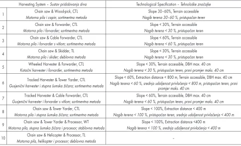 Table 1 Harvesting systems and equipment subject to stand and terrain data