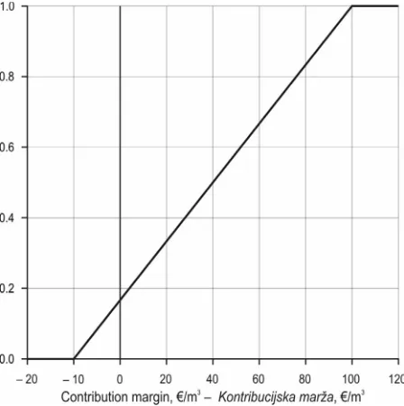 Fig. 2 Value function for »contribution margin«Slika 2. Vrijednosna funkcija za kontribucijsku mar`u