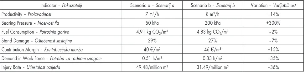 Table 5 Harvesting volume before and after implementing cable forwarder technologyTablica 5