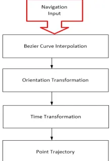 Fig. 2 Subsystems design of Inter-Row Tree Detection and Tracking in  embedded hardware platform  