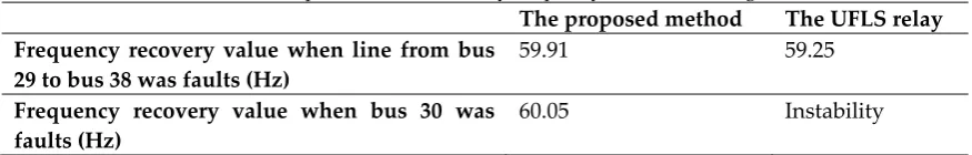 Table 10. Comparison of the recovery frequency of load shedding methods 