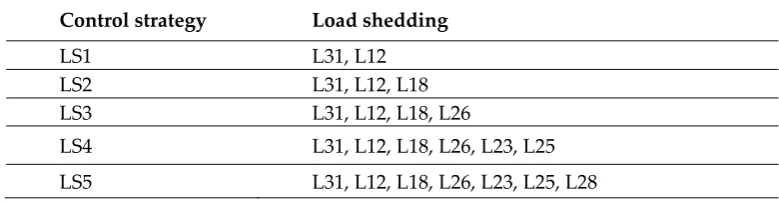 Table 3. The load shedding strategies based on AHP algorithm 