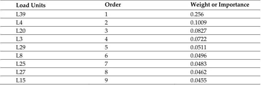 Table 4. The judgment matrix of Load Centers 