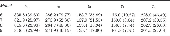 Table 1: Estimates of β Parameters with Standard Errors
