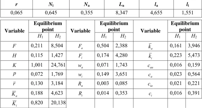 Table 1.  The variables’ values at the two equilibrium points, H 1  and H 2 . 
