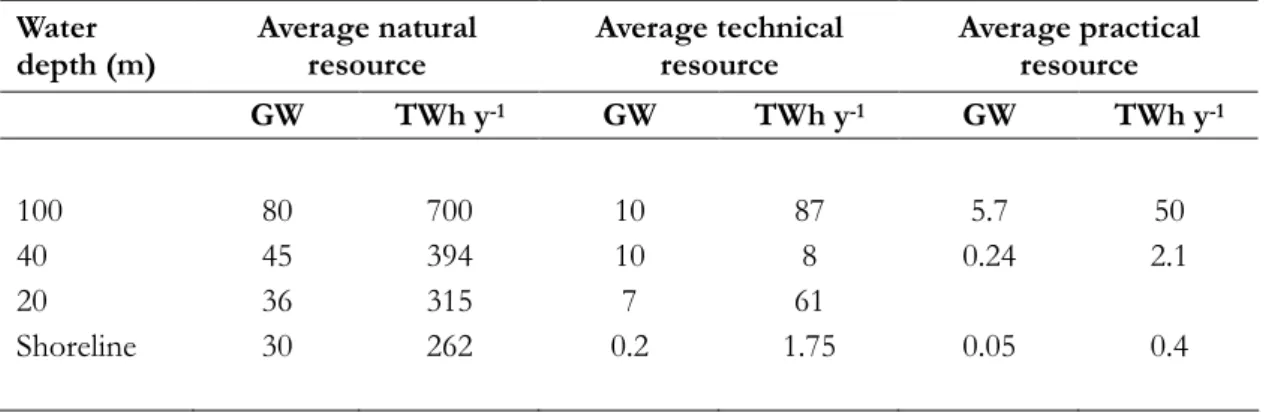 Table 2.2 Estimated wave power resource at different depths (Thorpe, 1992, 2001) 
