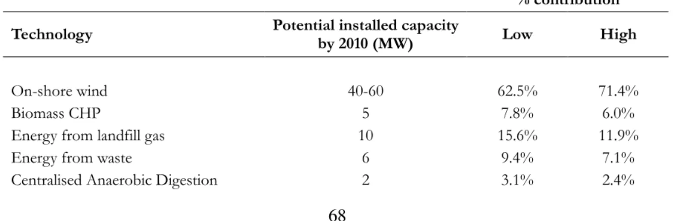 Table 3.3 Percentage contributions from different technologies (Capener, 2004) 