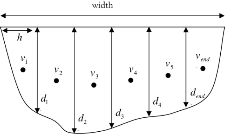 Figure 5.3 Method for determining flow rate (Adapted from Morris, 2006) 