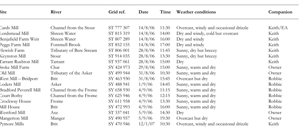 Table 6.1 Site visits summary 