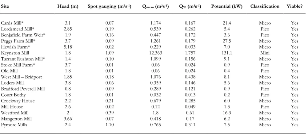Table 6.2 Site visits results summary 