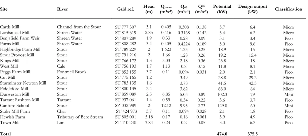 Table 6.4 Secondary data summary (Compiled from HydroGeneration Ltd, 2005 and Wheaton-Green, 2006b) 