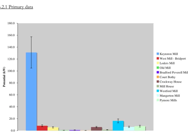 Figure 6.1 Potential from the primary sites 