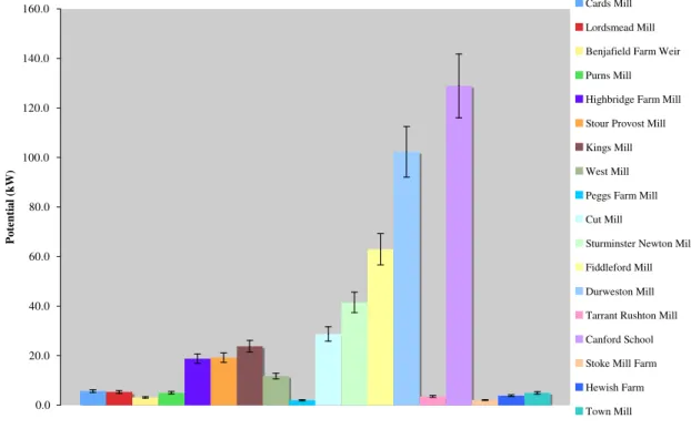Figure 7.1 Potential against spot gaugings 