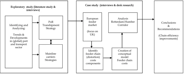 Figure 2.1: Research framework   