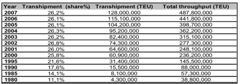 Table 3.2: Total share of transhipment in total world throughput  