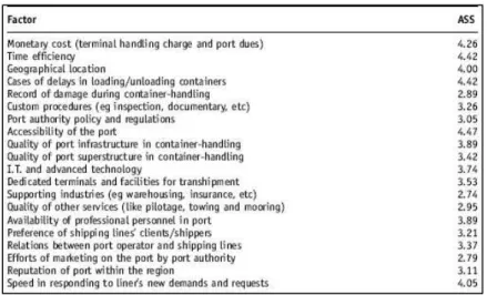 Table 3.3: Hub port attractiveness factors 