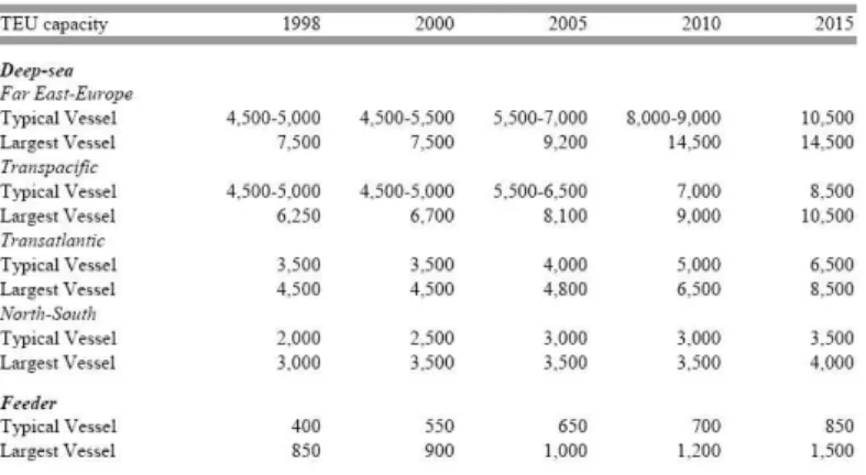 Table 4.1: Development of container vessels 