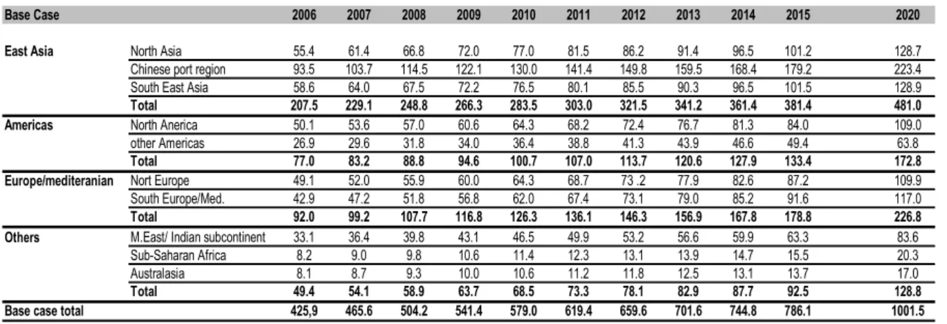 Table 4.3: Total world container port demand by region to 2020 (incl. Transhipment) – Million TEUs 