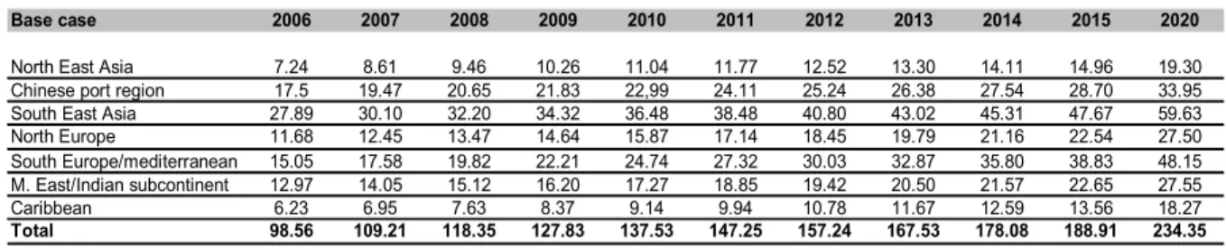 Table 4.4 summarises the forecasted development of demand for transhipment container handling over the same  period