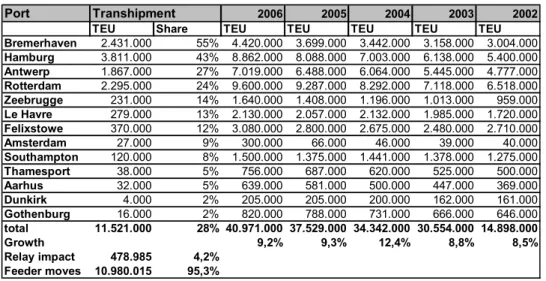 Table 4.5: Transhipment share and total container throughput in NW-Europe ports  