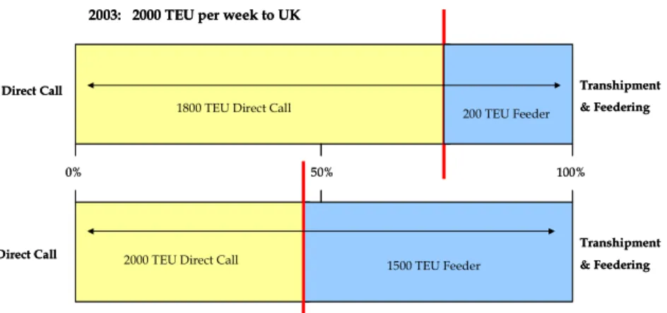 Figure 4.6: Visualised dynamics of feeder market 