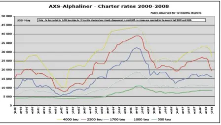Table 4.7: Charter rates container vessels  