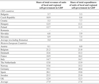 Table 7.  Shares of Total Revenues and Expenditures of Units of Local and Regional Self-government in GDP in CEE and Western European Countries