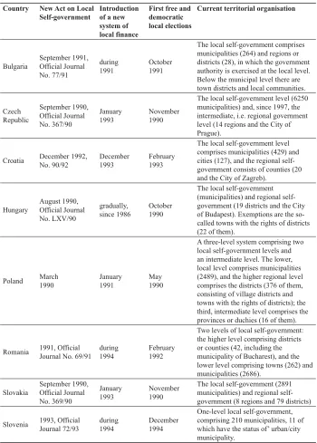 Table 1  Basic Characteristics of Local Self-government Reforms and Territorial Organisation in CEE Countries since 1990