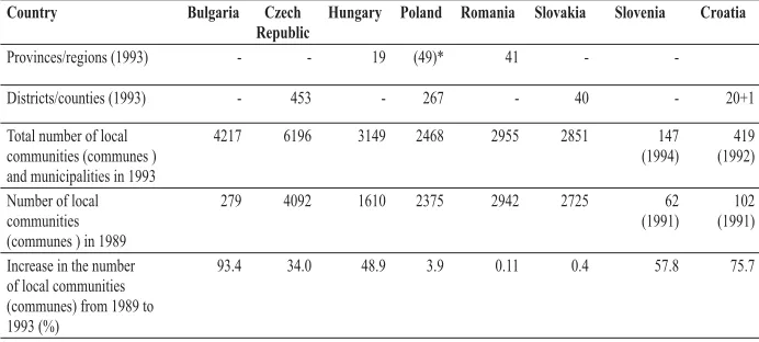 Table 2  Territorial Organisation of the Intermediate Level of Government and of the Units of Local and Regional Self-government in CEE Countries Before and After their Independence